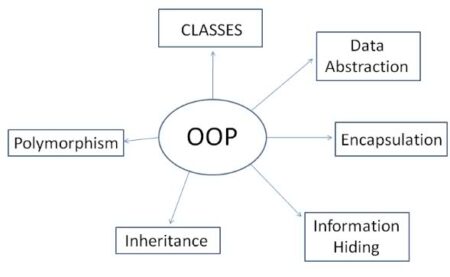 basics-of-object-oriented-programming