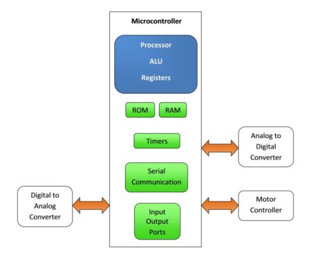 microcontroller block diagram