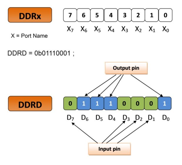 Atmega DDR register