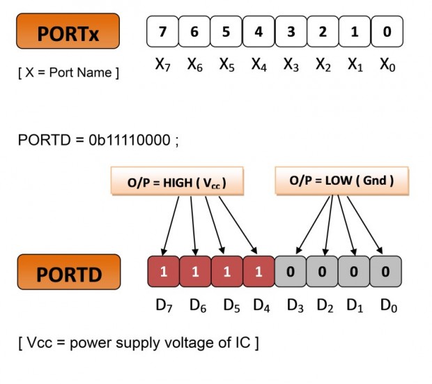 Atmega PORT command