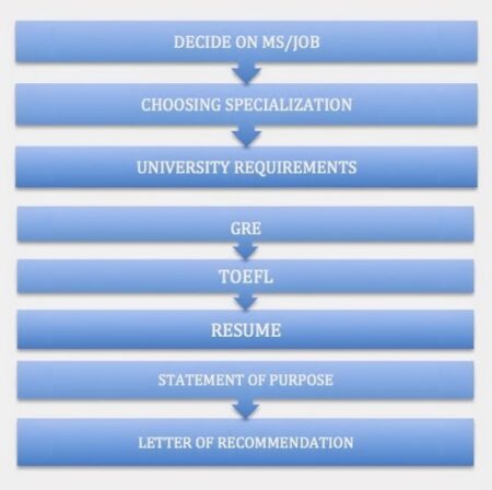 Guide to Admission for a Master’s Degree in the USA – PART 1 guide-to-admission-for-a-master's degree in the usa