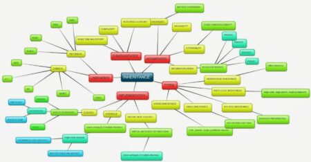 Programming: A Mind Map of Inheritance