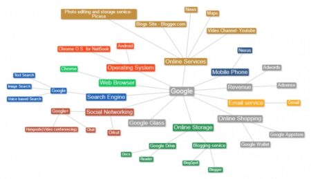 A Mind Map Of Google – The Vast Expanse of Google’s Products and Services