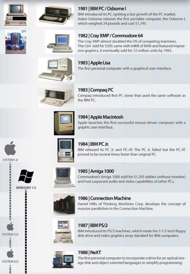 The Evolution of Computers: A Timeline - Durofy - Business, Technology ...